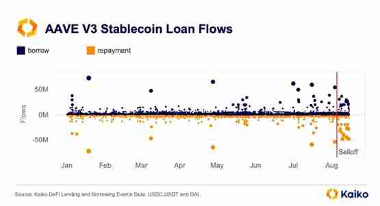 Kaiko：供给增加拖累ETH反弹 AAVE面临大额清算！以太坊通缩转通膨